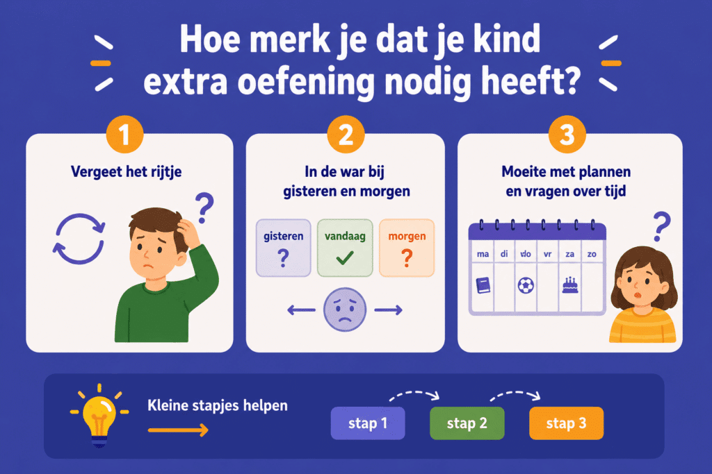 Infographic over signalen dat een kind extra oefening nodig heeft met de dagen van de week, zoals het vergeten van het rijtje, verwarring over gisteren en morgen en moeite met plannen.