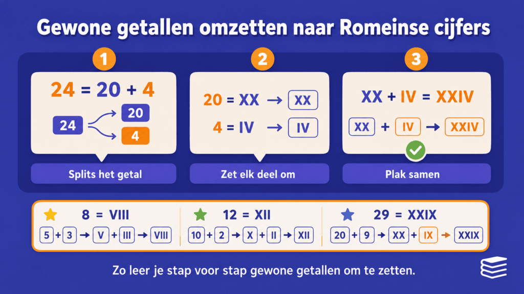Infographic voor kinderen met voorbeelden van hoe je gewone getallen stap voor stap omzet naar Romeinse cijfers.