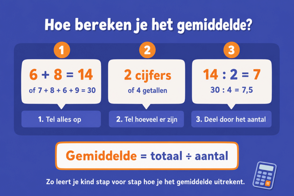 Infographic die stap voor stap laat zien hoe je het gemiddelde berekent: eerst alle getallen optellen, daarna tellen hoeveel getallen er zijn en vervolgens delen door het aantal, met voorbeelden zoals 6 + 8 = 14 en 14 : 2 = 7.
