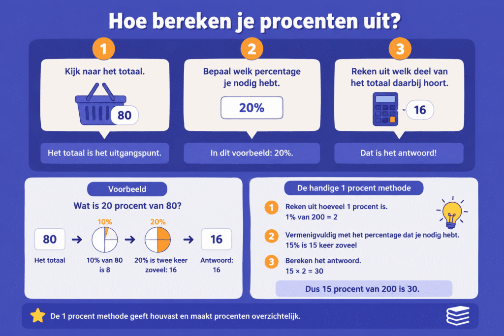 Educatieve illustratie die stap voor stap laat zien hoe je procenten berekent met een voorbeeld van 20% van 80 en de handige 1 procent methode.