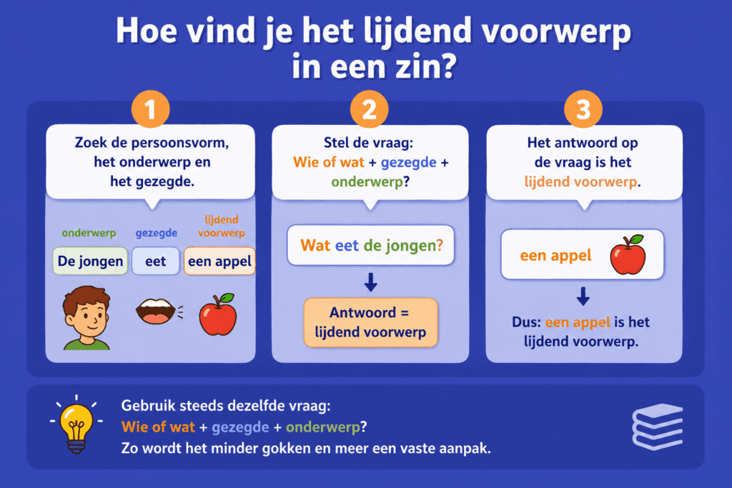 Eenvoudige educatieve illustratie die stap voor stap uitlegt hoe kinderen het lijdend voorwerp in een zin vinden met de vraag “wie of wat + gezegde + onderwerp?”, inclusief het voorbeeld “De jongen eet een appel”.