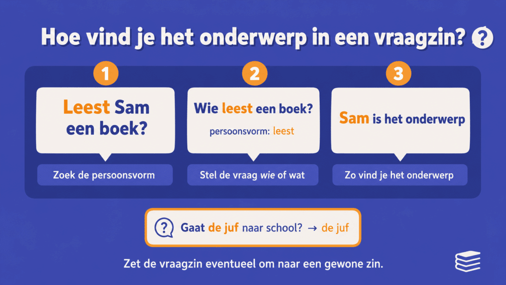 Infographic die uitlegt hoe je het onderwerp in een vraagzin vindt met korte voorbeelden