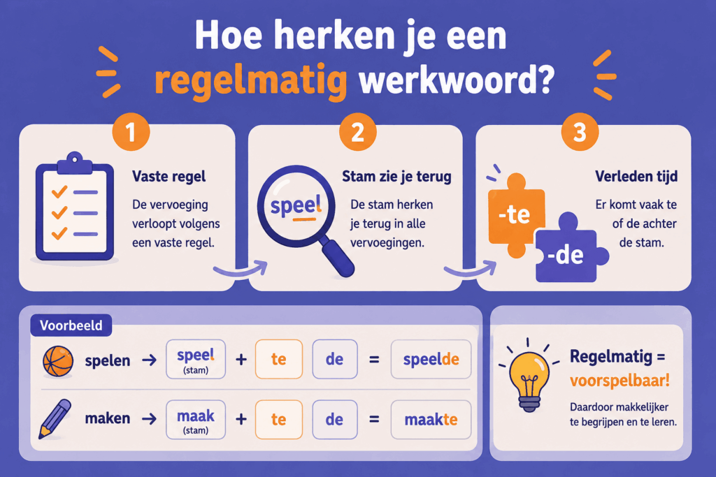 Infographic die stap voor stap uitlegt hoe kinderen een regelmatig werkwoord herkennen aan een vaste regel, een zichtbare stam en de uitgangen -te of -de.