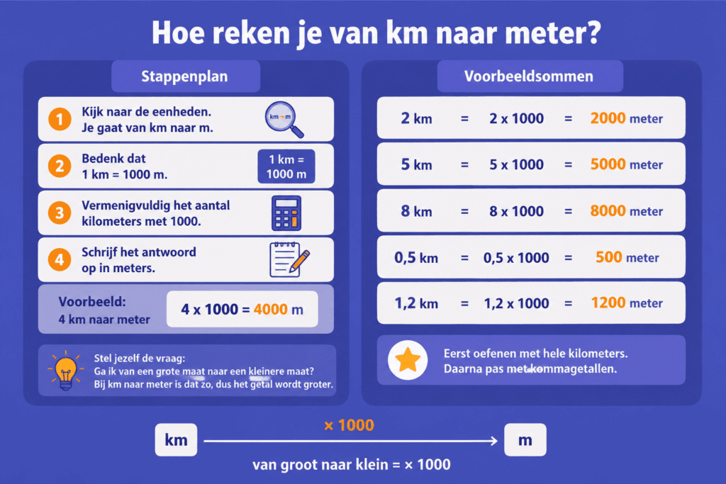 Infographic die stap voor stap uitlegt hoe je kilometers omzet naar meters. De afbeelding laat zien dat je van kilometer naar meter gaat door met 1000 te vermenigvuldigen, geeft een voorbeeld met 4 km = 4000 m en toont meerdere voorbeeldsommen.