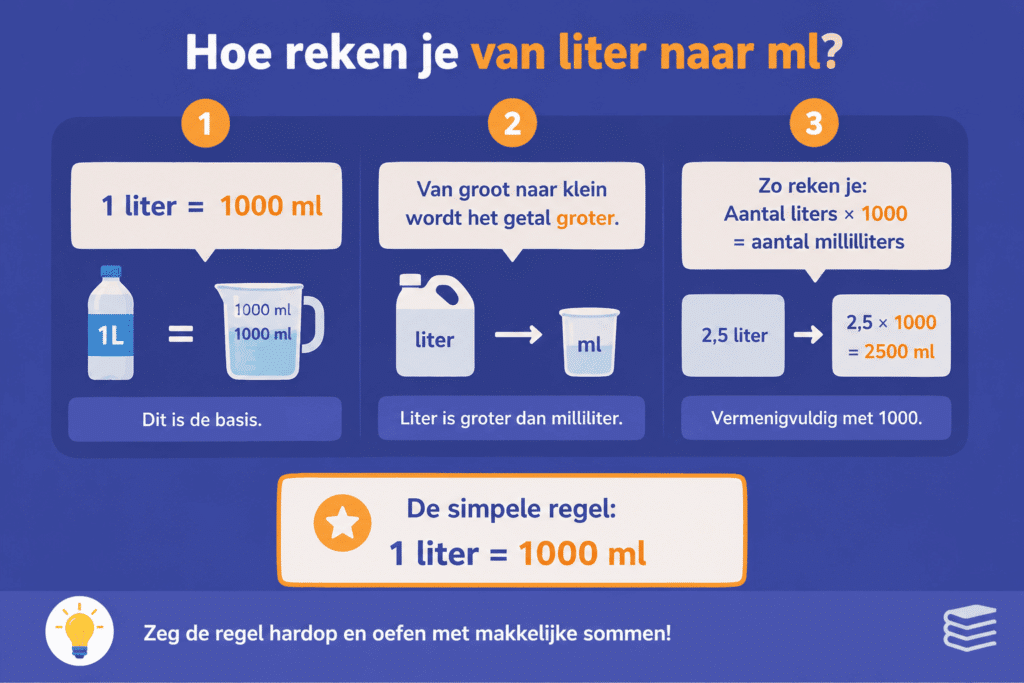 Infographic die uitlegt hoe je liters omrekent naar milliliters. De afbeelding laat zien dat 1 liter gelijk is aan 1000 ml, dat je van een grote maat naar een kleinere maat gaat en daarom met 1000 vermenigvuldigt. Ook staat er een voorbeeld met 2,5 liter = 2500 ml.