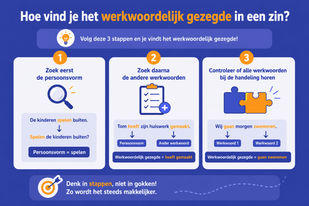 Kleurrijke educatieve infographic die in drie eenvoudige stappen uitlegt hoe kinderen het werkwoordelijk gezegde kunnen vinden. Stap 1 laat zien hoe je de persoonsvorm zoekt met een vergrootglas.