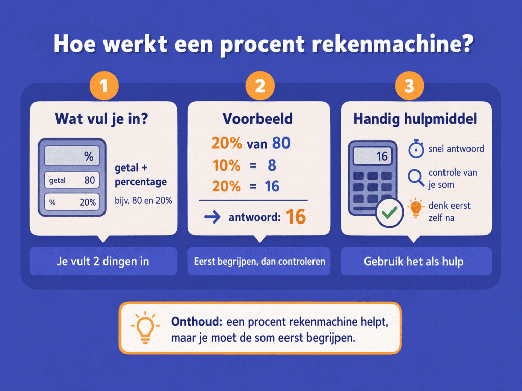 Educatieve illustratie die laat zien hoe een procent rekenmachine werkt, met een voorbeeld van 20 procent van 80 en de uitleg dat je de som eerst moet begrijpen en daarna kunt controleren.