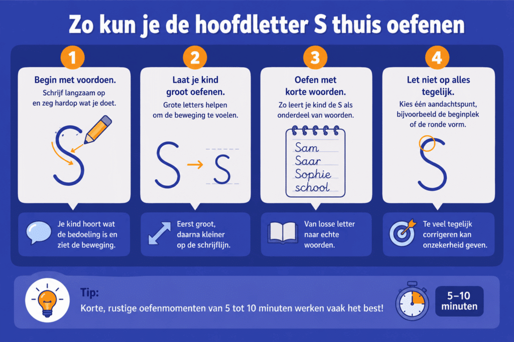 Infographic met praktische tips om de hoofdletter S thuis te oefenen. De afbeelding laat zien dat kinderen eerst een voorbeeld kunnen volgen, daarna groot kunnen oefenen, vervolgens woorden met een hoofdletter S kunnen schrijven en zich steeds op één aandachtspunt tegelijk kunnen richten.