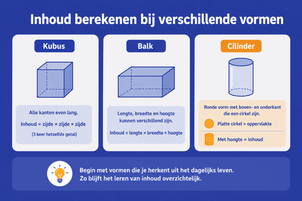 Overzichtelijke educatieve infographic over inhoud berekenen bij verschillende vormen. De afbeelding vergelijkt een kubus, een balk en een cilinder in drie duidelijke vakken.