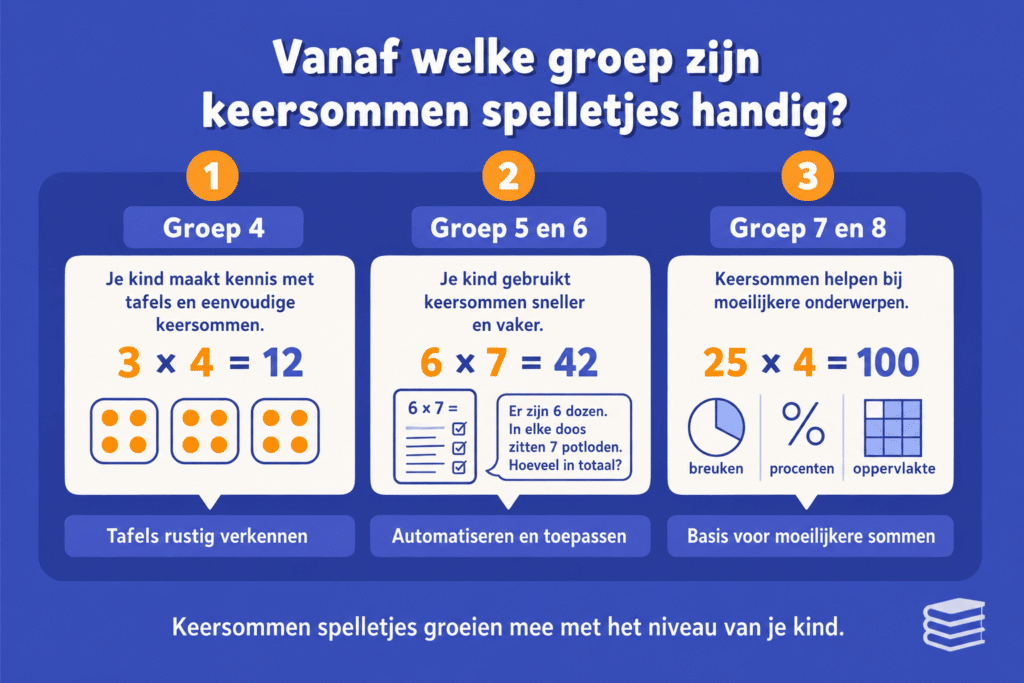 Infographic in blauwe stijl over keersommen spelletjes per leerjaar, met uitleg dat ze handig zijn vanaf groep 4 om tafels te leren, in groep 5 en 6 om te automatiseren en in groep 7 en 8 om vermenigvuldigen toe te passen in moeilijkere sommen.