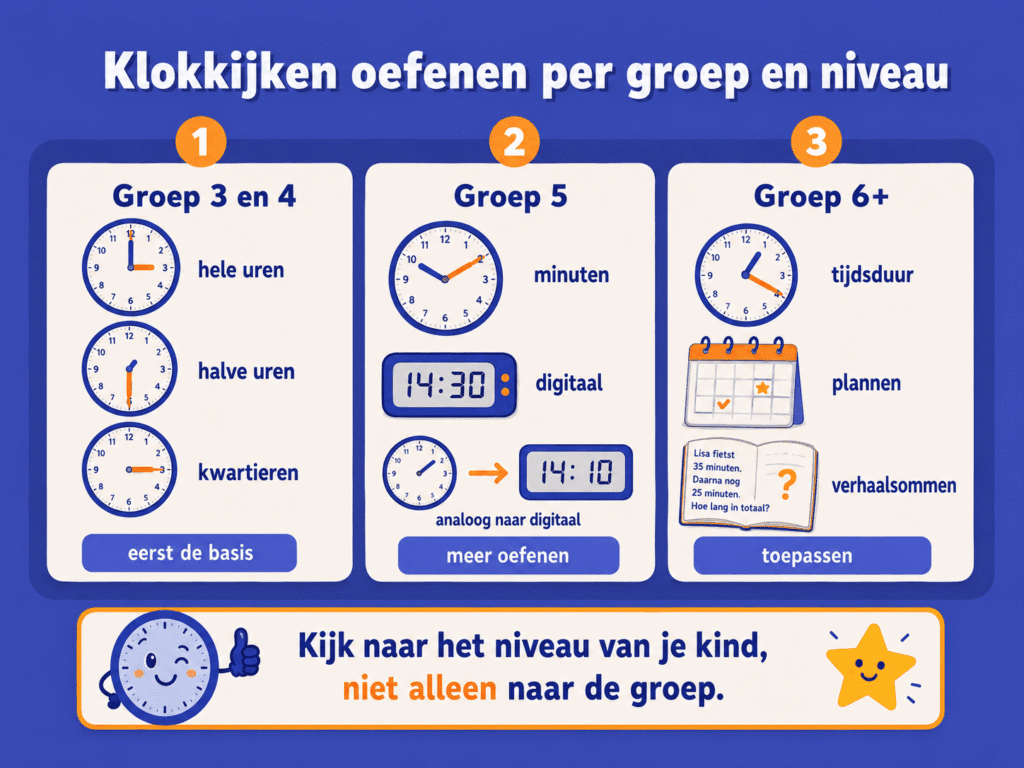 Infographic over klokkijken oefenen per groep, van hele uren en kwartieren tot digitaal klokkijken, tijdsduur en verhaalsommen.