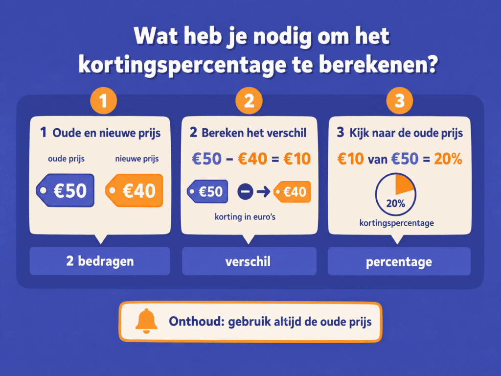 Educatieve illustratie die laat zien hoe je het kortingspercentage berekent met de oude prijs, nieuwe prijs en het verschil tussen beide bedragen.