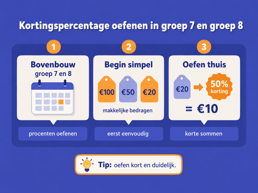 Educatieve illustratie die laat zien hoe kinderen in groep 7 en 8 kortingspercentages oefenen met eenvoudige bedragen zoals €100, €50 en €20.
