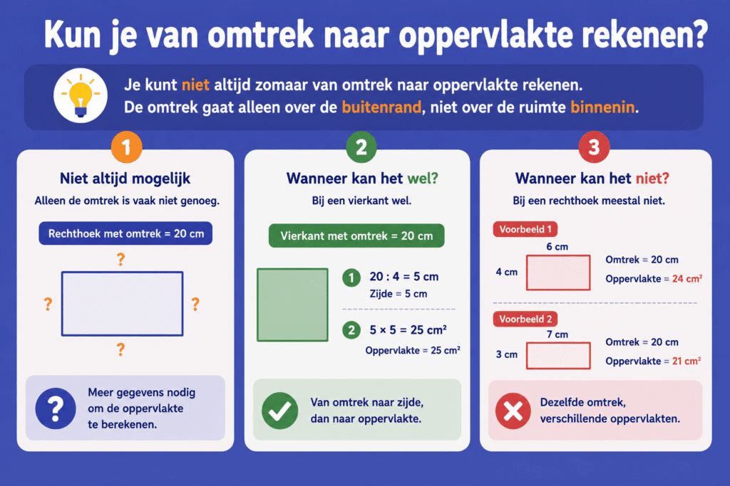 Educatieve infographic voor kinderen die uitlegt wanneer je wel en niet van omtrek naar oppervlakte kunt rekenen. De afbeelding vergelijkt een vierkant en een rechthoek. Bij een vierkant kun je via de omtrek eerst de zijde berekenen en daarna de oppervlakte.