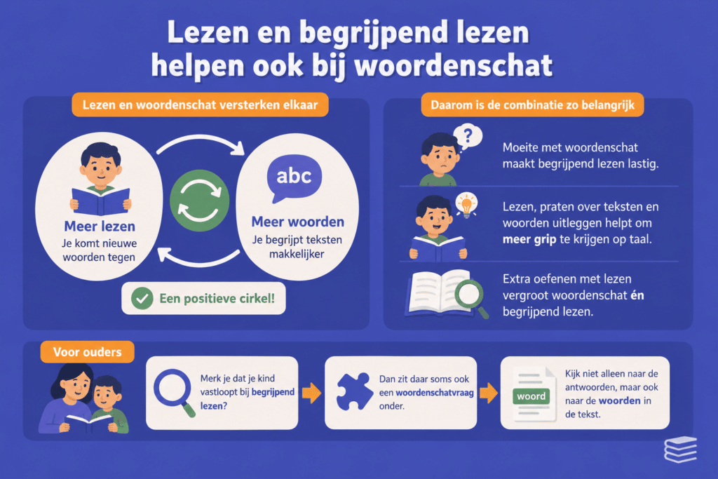 Educatieve illustratie over de relatie tussen lezen, begrijpend lezen en woordenschat bij kinderen op de basisschool. De afbeelding laat zien hoe meer lezen zorgt voor meer woordkennis en beter tekstbegrip.