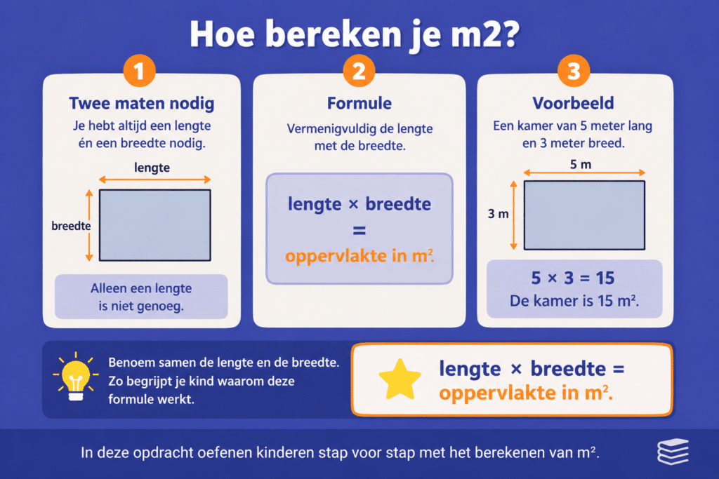 Infographic die laat zien hoe kinderen m² berekenen met lengte keer breedte.