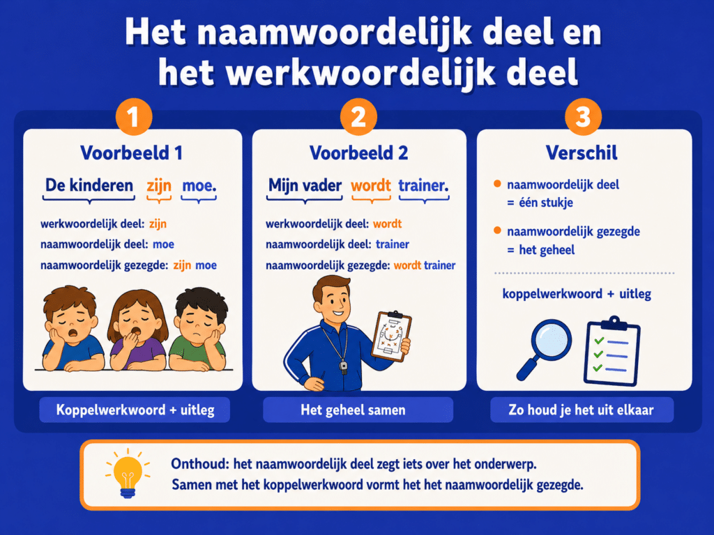 Educatieve illustratie die laat zien dat het naamwoordelijk gezegde bestaat uit een koppelwerkwoord en een naamwoordelijk deel, met voorbeelden zoals zijn moe en wordt trainer.