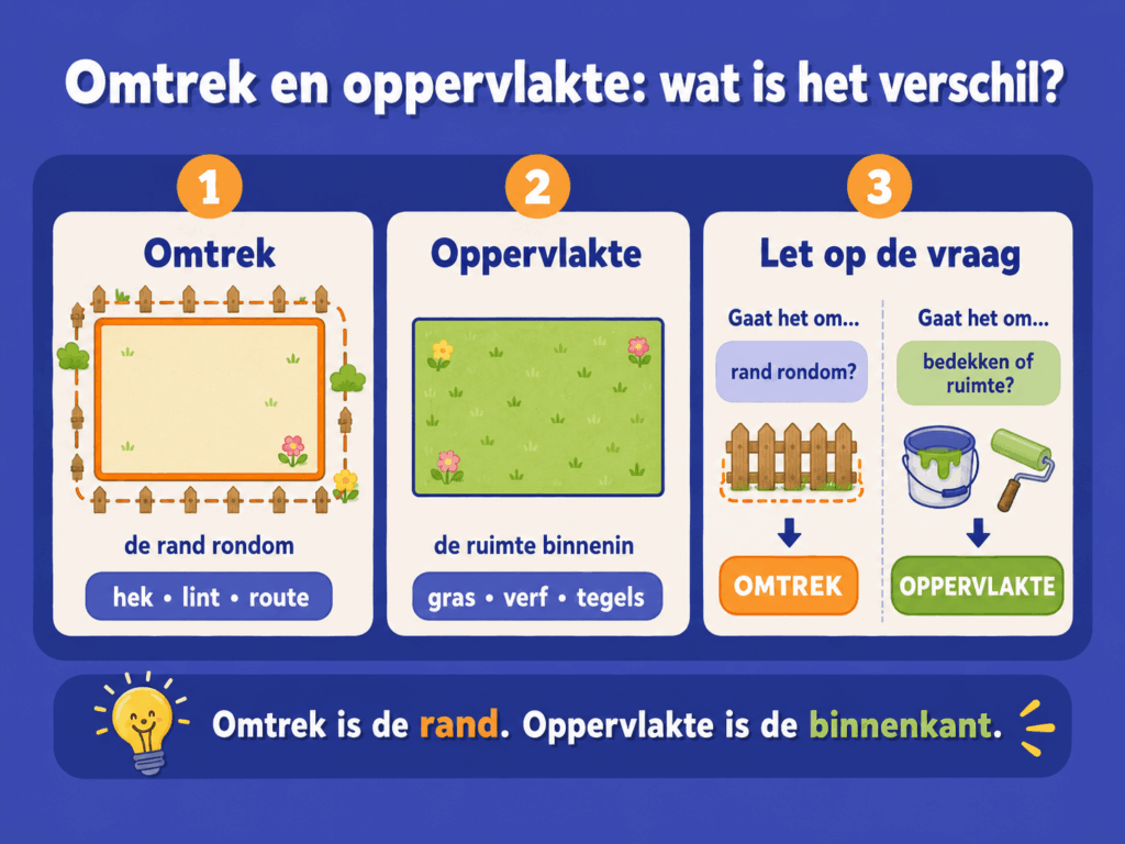 Educatieve infographic over het verschil tussen omtrek en oppervlakte. De afbeelding laat met een tuin zien dat omtrek gaat over de rand rondom een vorm, bijvoorbeeld een hek, lint of route. Oppervlakte gaat over de ruimte binnenin een vorm, bijvoorbeeld gras, verf of tegels.
