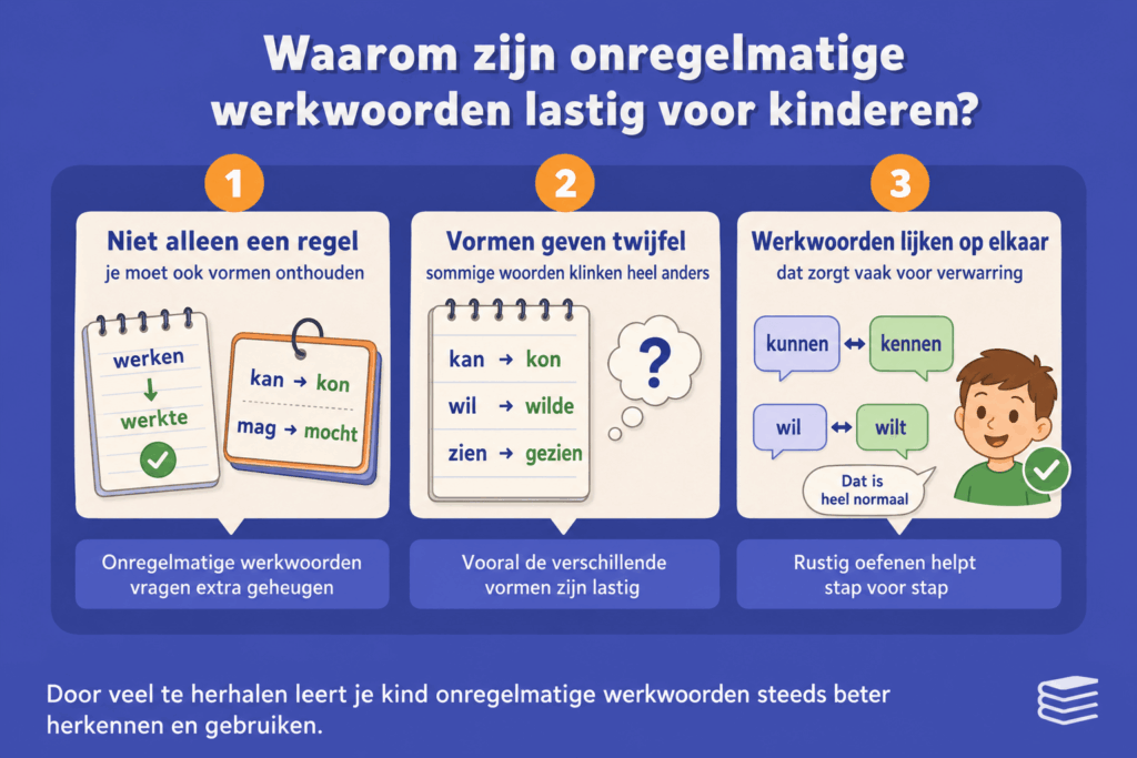 Infographic die uitlegt waarom onregelmatige werkwoorden lastig zijn voor kinderen, met aandacht voor vormen onthouden, verwarrende werkwoordsvormen en woorden die op elkaar lijken.