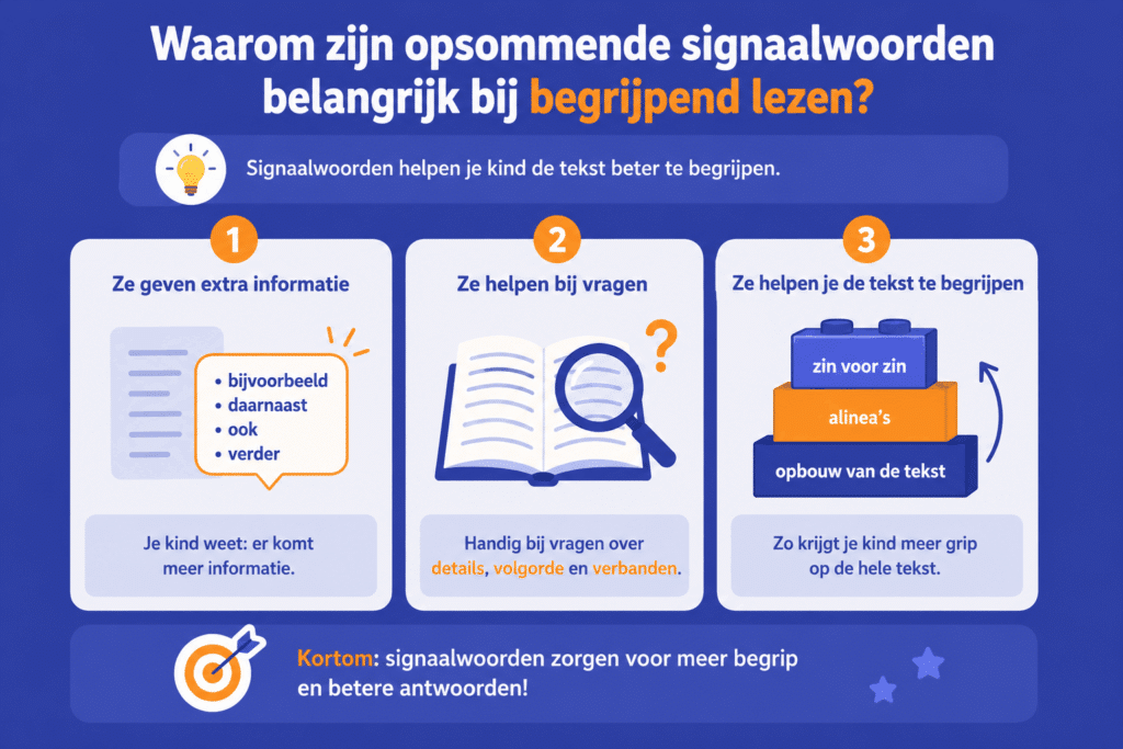 Educatieve infographic over opsommende signaalwoorden bij begrijpend lezen. De afbeelding laat in drie overzichtelijke stappen zien hoe signaalwoorden helpen bij het begrijpen van teksten. Het eerste vak toont voorbeelden van opsommende signaalwoorden zoals 'bijvoorbeeld', 'daarnaast', 'ook' en 'verder'.