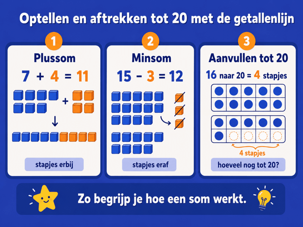 Infographic over optellen en aftrekken tot 20, met blokjes die laten zien hoe kinderen stapjes erbij doen, stapjes eraf halen en aanvullen tot 20.