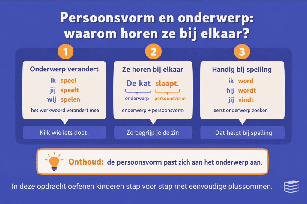 Educatieve illustratie die laat zien dat de persoonsvorm verandert met het onderwerp, met voorbeelden zoals ik speel, jij speelt en wij spelen.