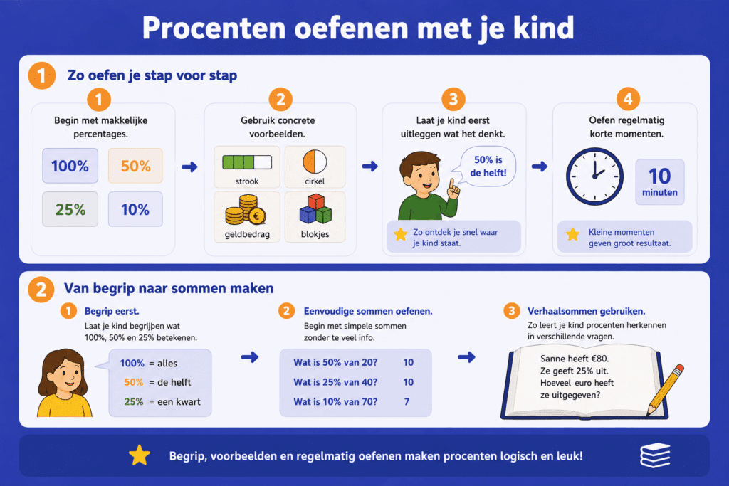 Infographic met eenvoudige tips om procenten thuis te oefenen met voorbeelden, basispercentages en korte oefenmomenten.
