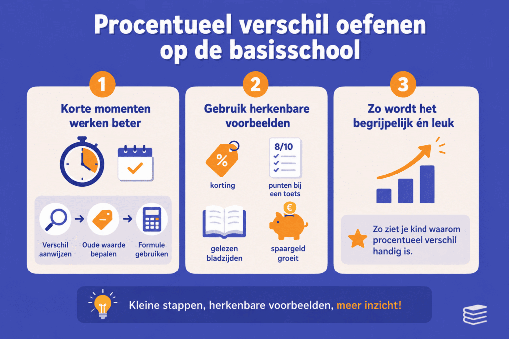 Educatieve infographic over het oefenen van procentueel verschil op de basisschool. De afbeelding toont drie onderdelen: korte oefenmomenten, herkenbare voorbeelden zoals korting, toetsresultaten, gelezen bladzijden en spaargeld, en een stijgende grafiek die laat zien dat oefenen meer inzicht geeft.
