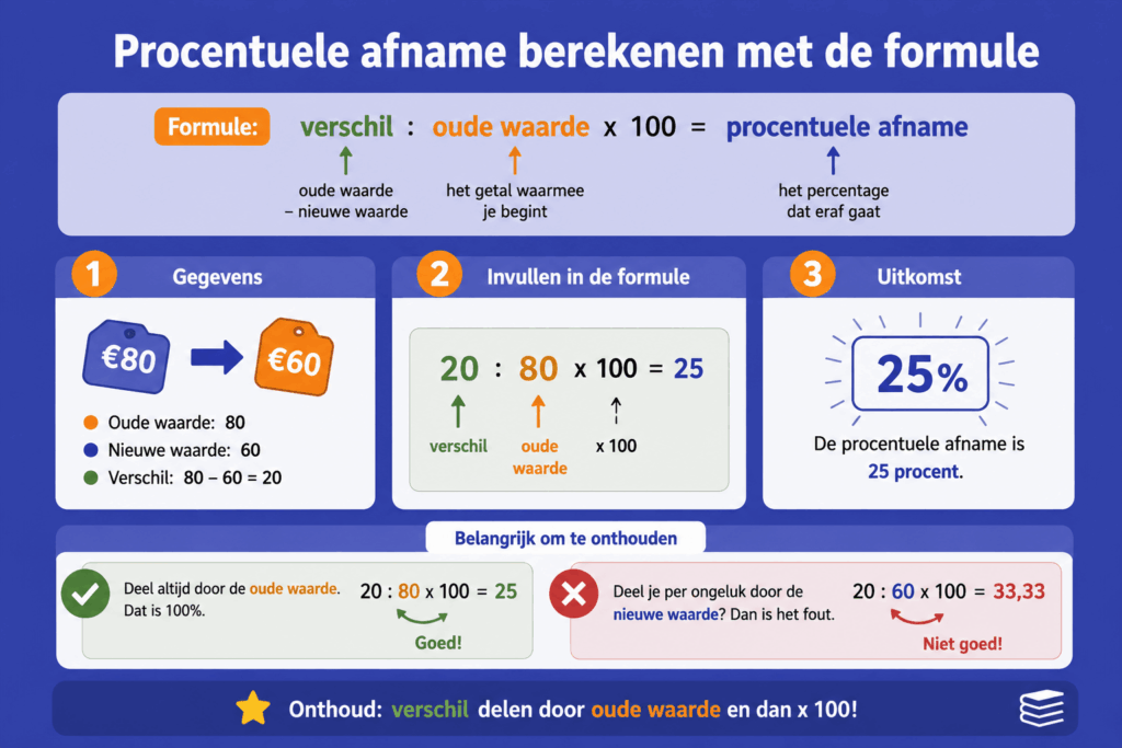 Infographic die stap voor stap laat zien hoe je procentuele afname berekent met verschil gedeeld door oude waarde keer 100.