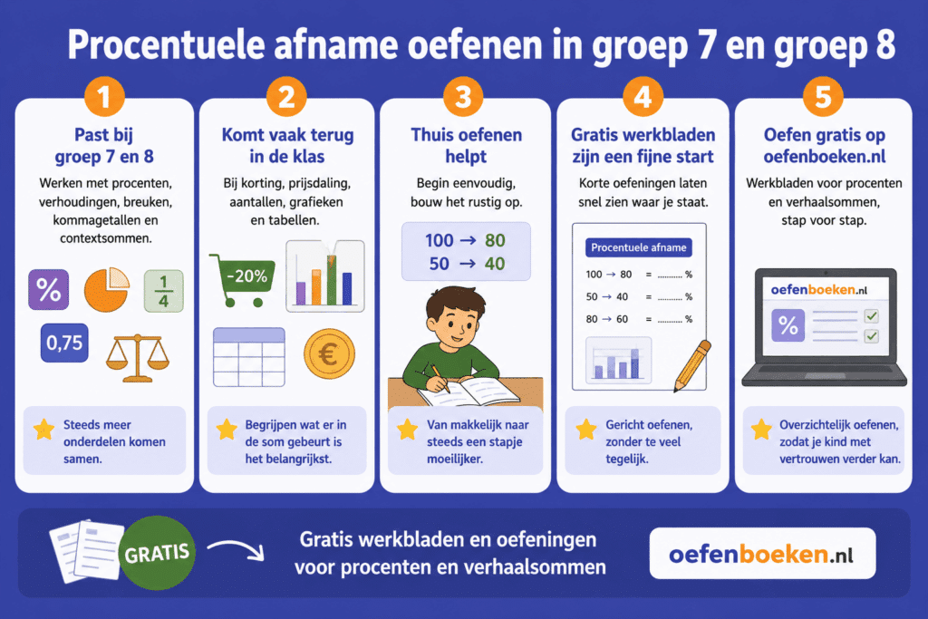 Infographic over procentuele afname oefenen in groep 7 en 8 met procenten, contextsommen en werkbladen.