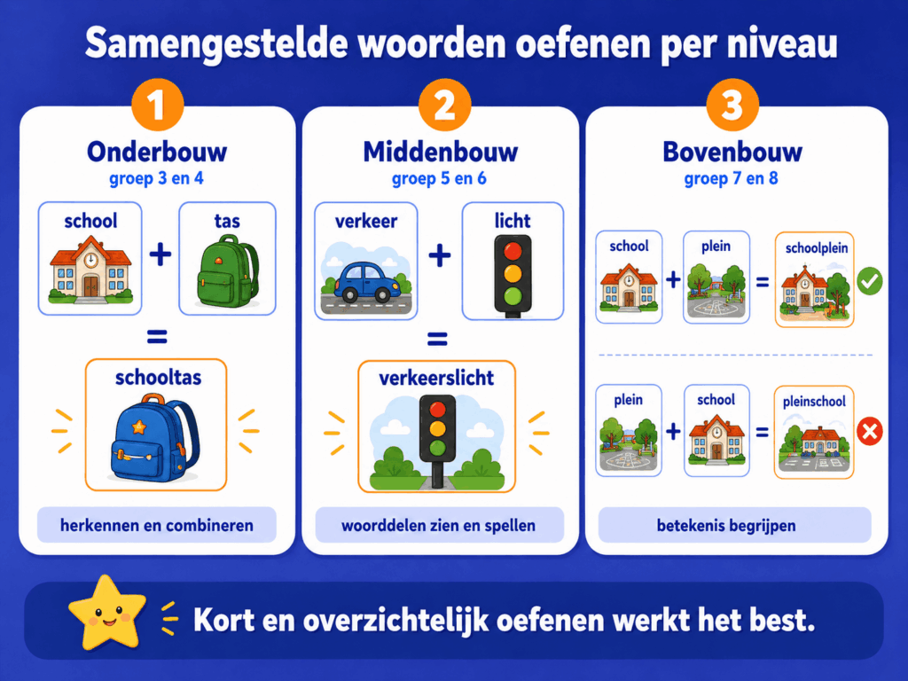 Infographic over samengestelde woorden oefenen per niveau, met voorbeelden zoals schooltas, verkeerslicht en schoolplein.