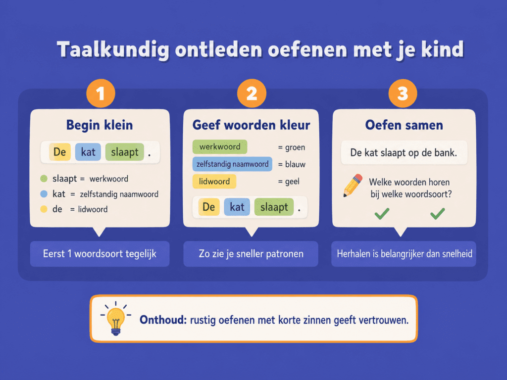Educatieve illustratie die laat zien hoe je thuis taalkundig ontleden oefent met korte zinnen, kleurgebruik en samen woordsoorten benoemen.