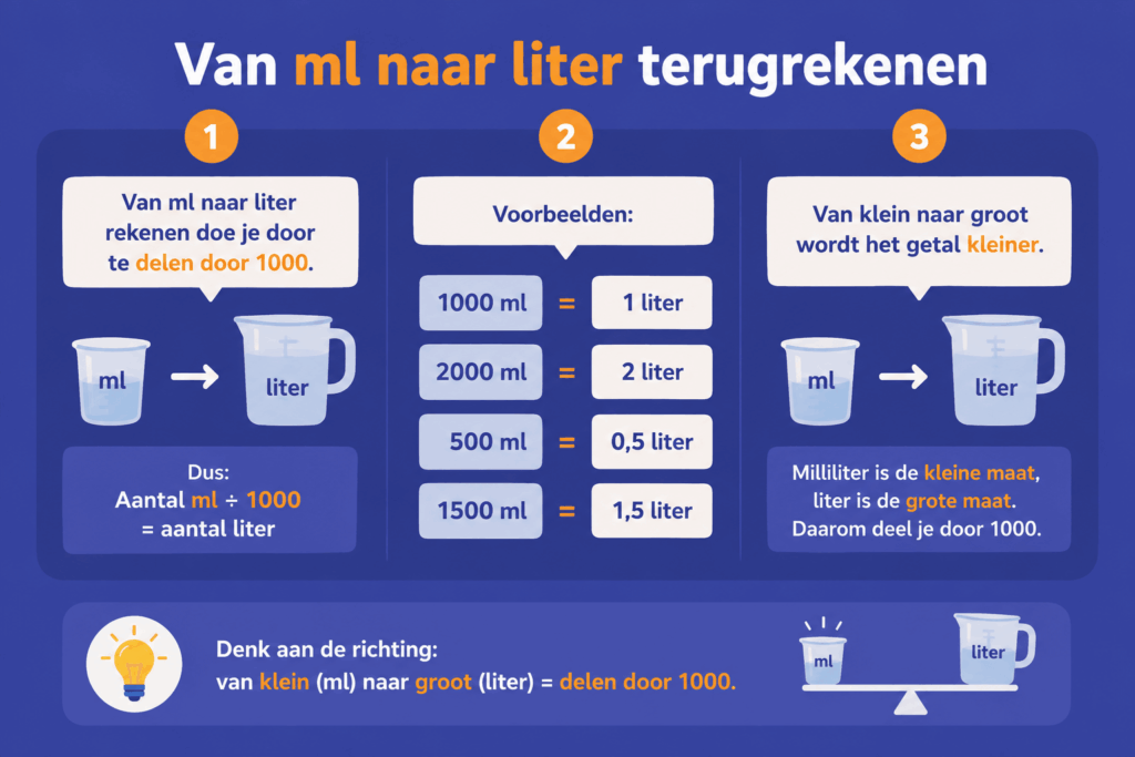 Educatieve infographic die uitlegt hoe je milliliters omzet naar liters. De afbeelding laat zien dat je van een kleine maat naar een grotere maat gaat en daarom deelt door 1000. Met eenvoudige voorbeelden zoals 1000 ml = 1 liter, 500 ml = 0,5 liter en 1500 ml = 1,5 liter leren kinderen stap voor stap hoe de omzetting werkt.