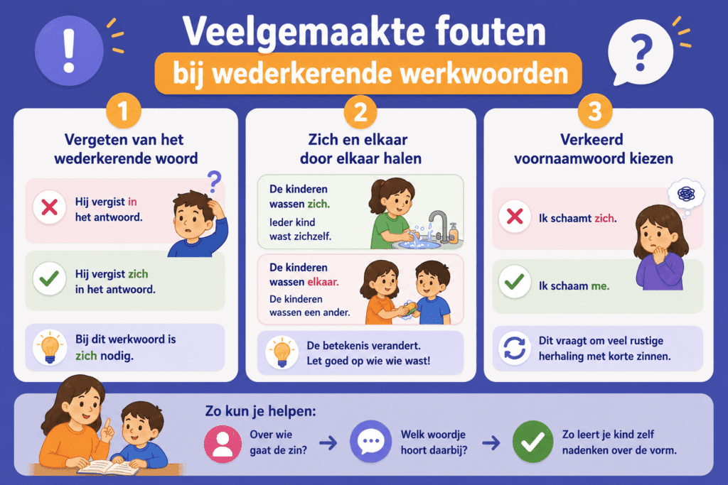Overzichtelijke infographic die drie veelgemaakte fouten bij wederkerende werkwoorden laat zien. De afbeelding toont voorbeelden van het vergeten van het wederkerende woord, het verwarren van zich en elkaar, en het kiezen van het verkeerde wederkerende voornaamwoord.