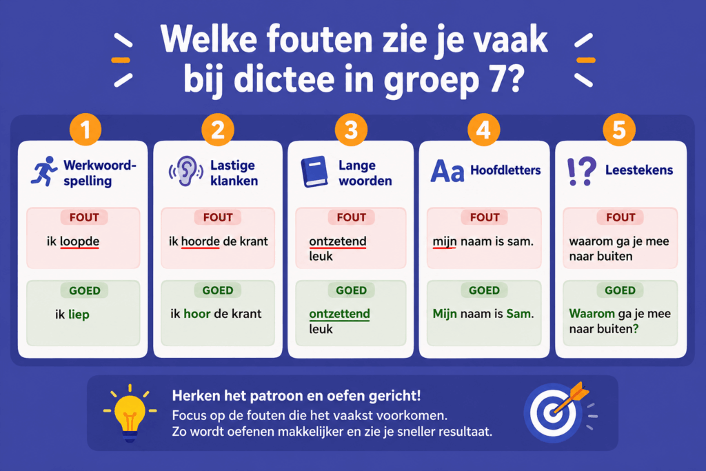 Infographic over veelvoorkomende fouten bij dictee in groep 7, met voorbeelden van fout en goed geschreven werkwoorden, hoofdletters, leestekens en lastige woorden.
