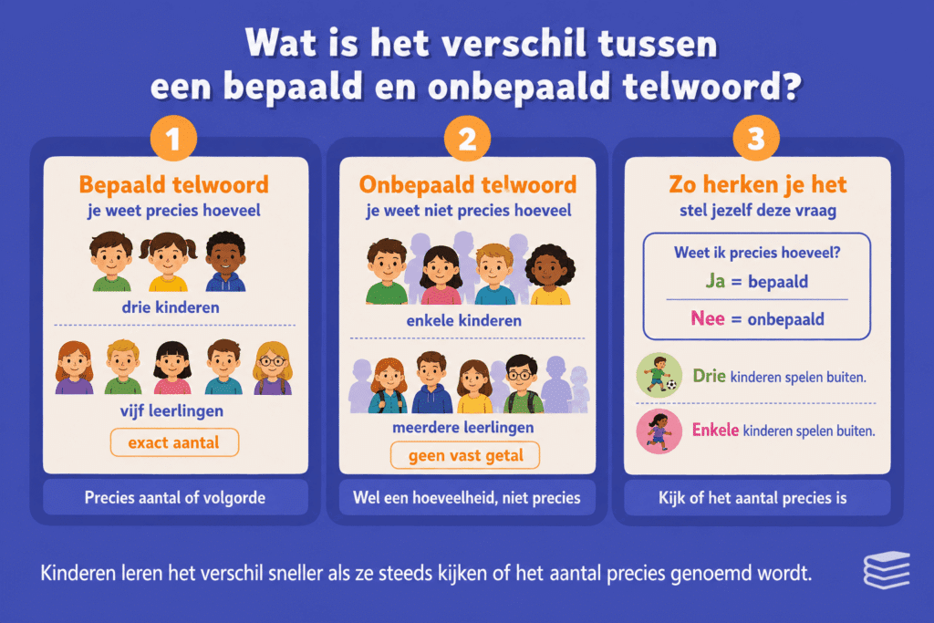Infographic die uitlegt wat het verschil is tussen een bepaald en onbepaald telwoord, met voorbeelden zoals drie kinderen en enkele kinderen en een handige herkenningsvraag.