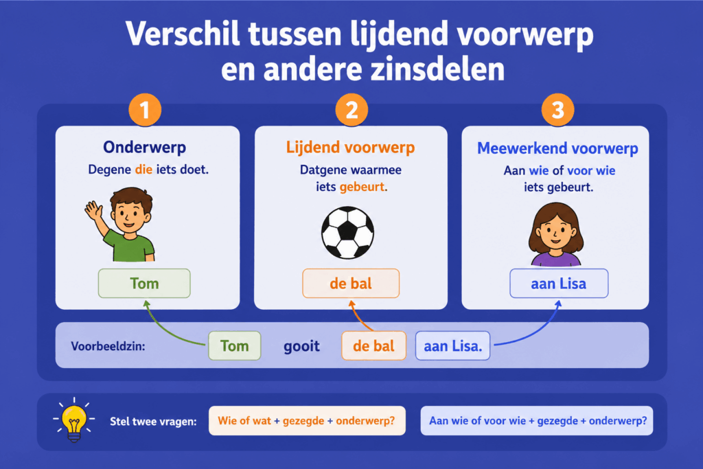 Eenvoudige educatieve illustratie die het verschil uitlegt tussen onderwerp, lijdend voorwerp en meewerkend voorwerp met de voorbeeldzin “Tom gooit de bal aan Lisa”.