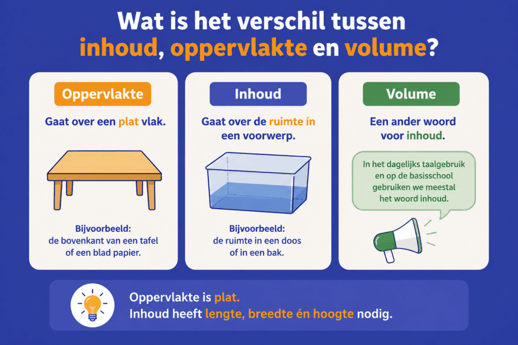 oppervlakte is plat, terwijl inhoud lengte, breedte en hoogte heeft. De infographic gebruikt rustige kleuren, overzichtelijke vakken en eenvoudige illustraties om het verschil begrijpelijk te maken voor kinderen.