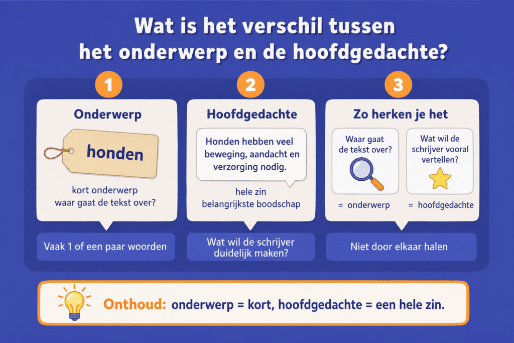 Educatieve illustratie die uitlegt dat het onderwerp kort aangeeft waar een tekst over gaat en de hoofdgedachte de belangrijkste boodschap in een hele zin is.