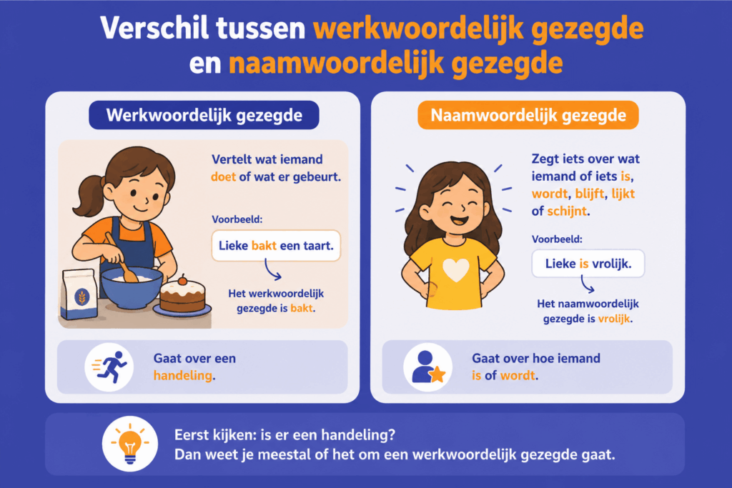 Educatieve infographic die het verschil uitlegt tussen een werkwoordelijk gezegde en een naamwoordelijk gezegde. Links staat een kind dat een taart bakt als voorbeeld van een handeling, met de zin "Lieke bakt een taart".