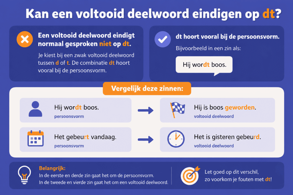 Infographic die uitlegt dat een voltooid deelwoord meestal op d, t of en eindigt en niet op dt.