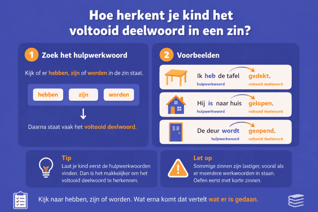 Infographic die laat zien hoe kinderen een voltooid deelwoord herkennen door te zoeken naar hulpwerkwoorden zoals hebben, zijn en worden.
