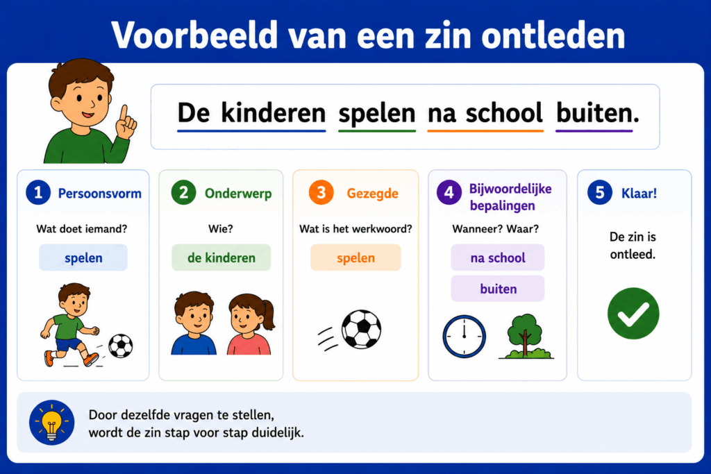 Eenvoudige educatieve illustratie die stap voor stap laat zien hoe kinderen een zin ontleden, met de onderdelen persoonsvorm, onderwerp, gezegde en bijwoordelijke bepalingen in de zin “De kinderen spelen na school buiten.”