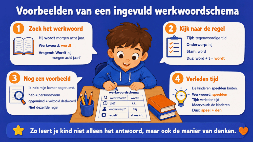 Infographic met voorbeelden van een ingevuld werkwoordschema in de tegenwoordige tijd, verleden tijd en met voltooid deelwoord.