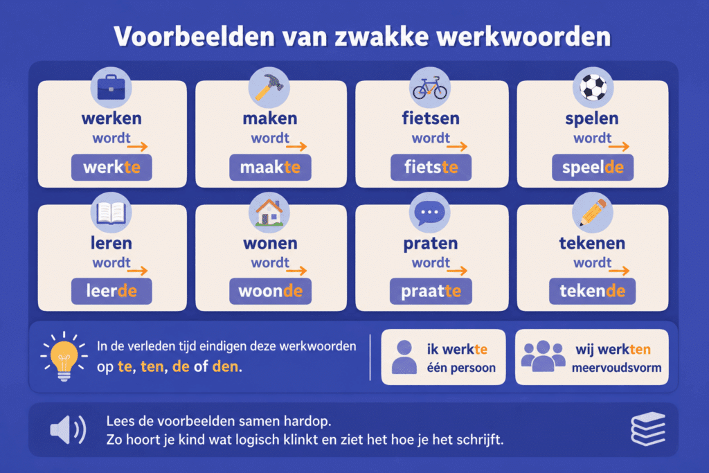 Infographic met voorbeelden van zwakke werkwoorden en hun vorm in de verleden tijd. De afbeelding toont werkwoorden zoals werken, maken, fietsen, spelen, leren, wonen, praten en tekenen, met de bijbehorende vormen werkte, maakte, fietste, speelde, leerde, woonde, praatte en tekende.