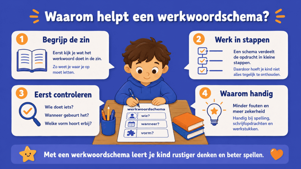 Infographic over waarom een werkwoordschema helpt bij werkwoordspelling, met stappen, controlepunten en voordelen voor kinderen.