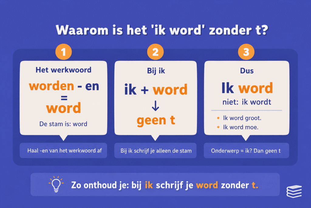 Educatieve illustratie die uitlegt waarom je bij het onderwerp ik de stam schrijft: worden wordt word, dus ik word zonder t.