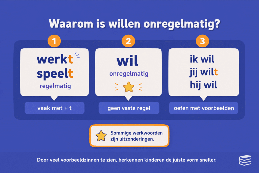 Infographic die uitlegt waarom willen een onregelmatig werkwoord is en hoe de vormen ik wil, jij wilt en hij wil verschillen.