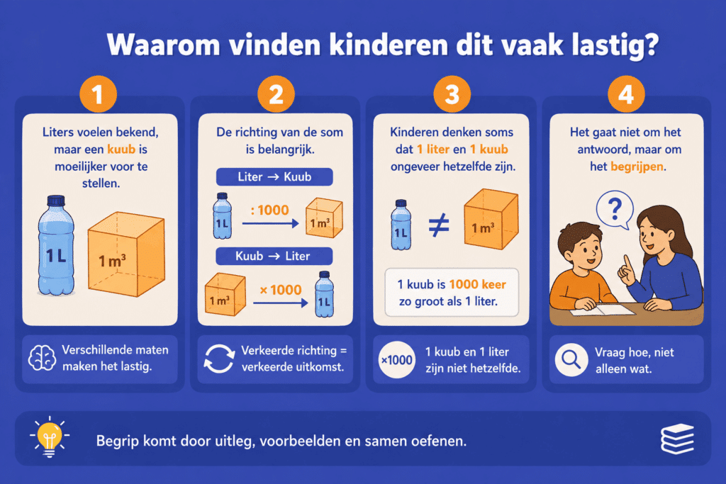 Educatieve illustratie die laat zien waarom kinderen moeite hebben met liters en kubieke meters, inclusief het verschil tussen 1 liter en 1 m³ en het omrekenen tussen beide maten.