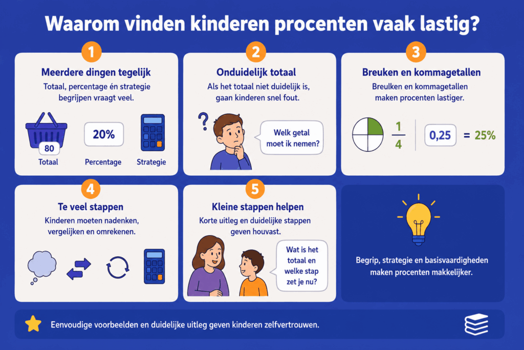 Educatieve illustratie die laat zien waarom procenten lastig kunnen zijn, zoals het herkennen van het totaal, kiezen van een strategie en omgaan met breuken en kommagetallen.